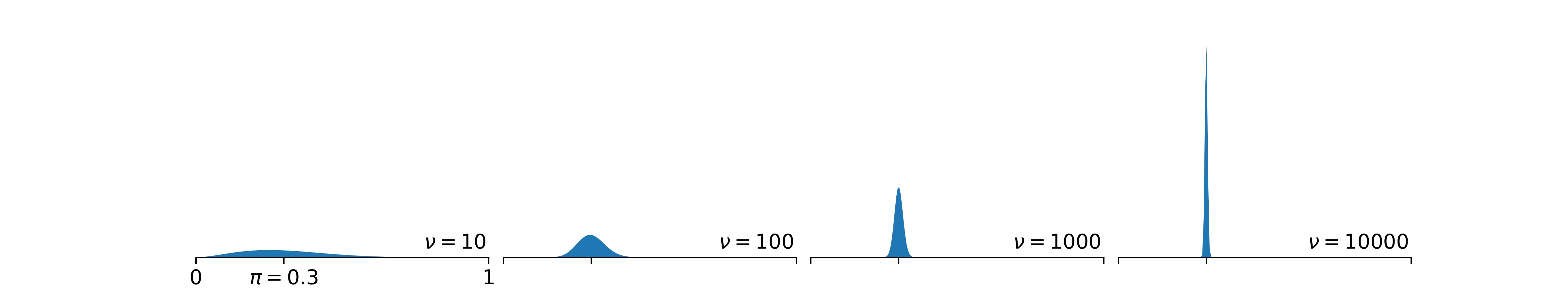 Shape of the Beta distribution